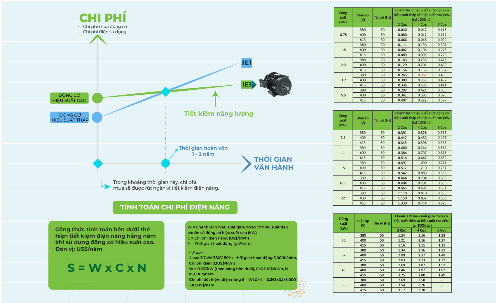 bieu-do-so-sanh-hieu-suat-dong-co-toshiba-ie1-va-ie3-va-cong-thuc-tinh-dien-nang